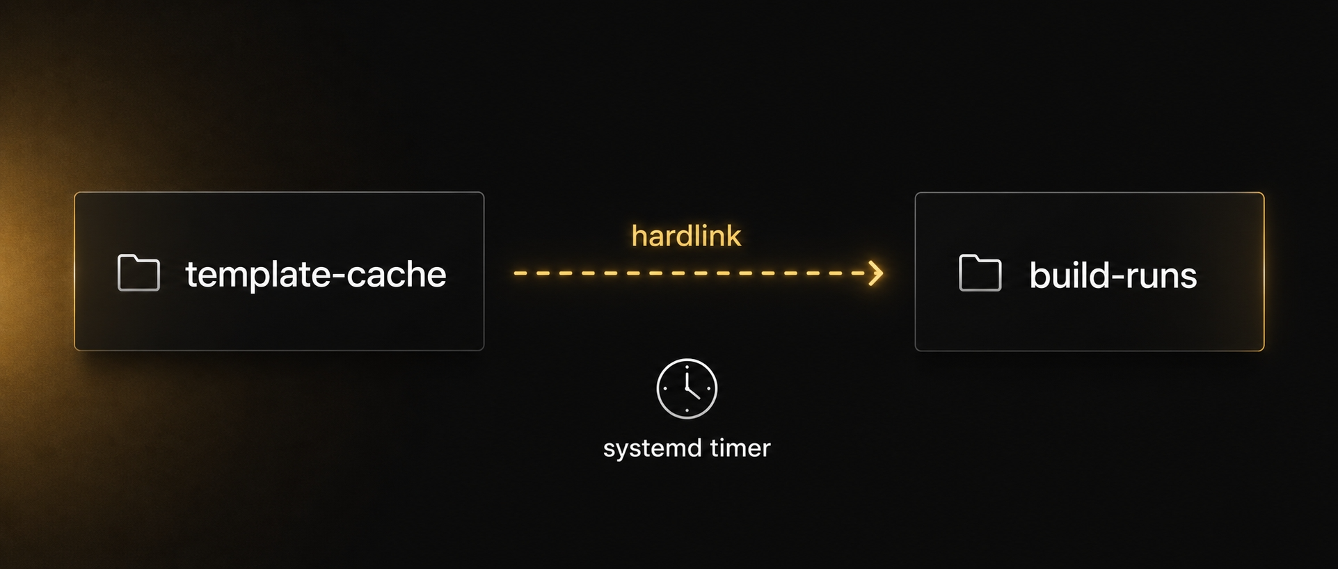 NO.A3 hardlink snapshot 与缓存治理：让 CI 启动从全量复制降到秒级